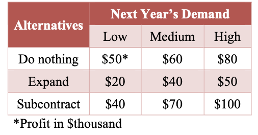 Alternatives
Next Year's Demand
Low Medium High
$50*
$60
$80
$20
$40
$50
$40
$70
$100
Do nothing
Expand
Subcontract
*Profit in $thousand