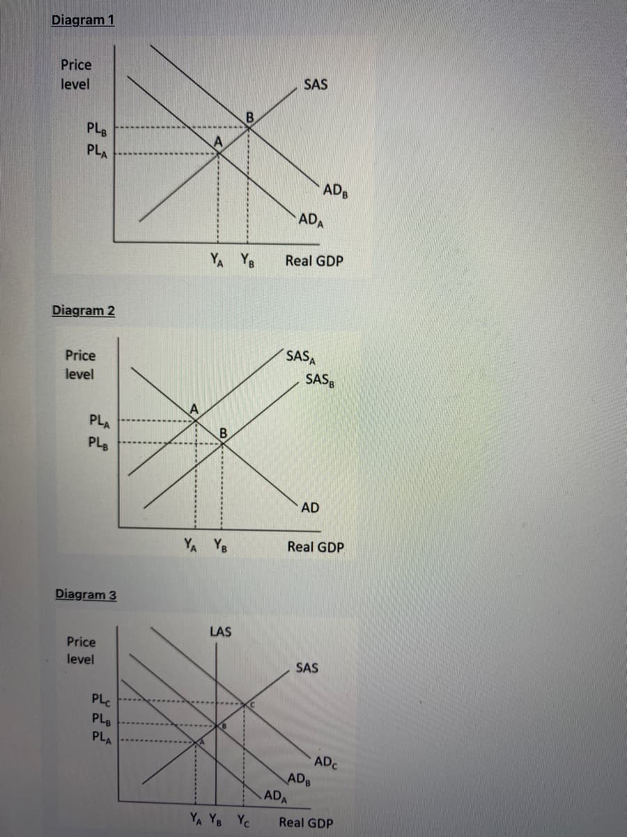 Diagram 1
Price
level
PLB
PLA
Diagram 2
Price
level
PLA
PLB
Diagram 3
Price
level
PLC
PLB
PLA
YA YB
B
YA YB
B
LAS
YA YB Yc
SAS
ADA
Real GDP
SASA
SAS B
ADA
ADB
AD
Real GDP
SAS
ADB
ADC
Real GDP