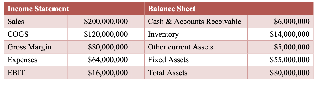 Income Statement
Sales
COGS
Gross Margin
Expenses
EBIT
$200,000,000
$120,000,000
$80,000,000
$64,000,000
$16,000,000
Balance Sheet
Cash & Accounts Receivable
Inventory
Other current Assets
Fixed Assets
Total Assets
$6,000,000
$14,000,000
$5,000,000
$55,000,000
$80,000,000