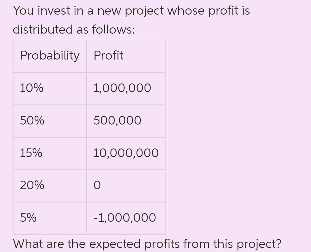 You invest in a new project whose profit is
distributed as follows:
Probability Profit
10%
1,000,000
50%
500,000
15%
10,000,000
20%
5%
-1,000,000
What are the expected profits from this project?
