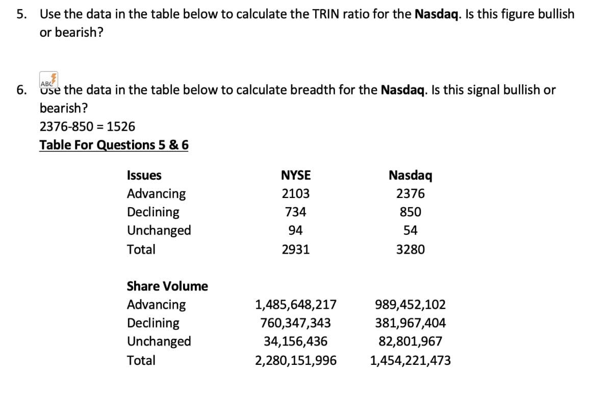 5. Use the data in the table below to calculate the TRIN ratio for the Nasdaq. Is this figure bullish
or bearish?
ABC
Use the data in the table below to calculate breadth for the Nasdaq. Is this signal bullish or
6.
bearish?
2376-850 = 1526
Table For Questions 5 & 6
Issues
NYSE
Nasdaq
Advancing
Declining
Unchanged
2103
2376
734
850
94
54
Total
2931
3280
Share Volume
Advancing
1,485,648,217
989,452,102
Declining
760,347,343
381,967,404
Unchanged
34,156,436
82,801,967
Total
2,280,151,996
1,454,221,473
