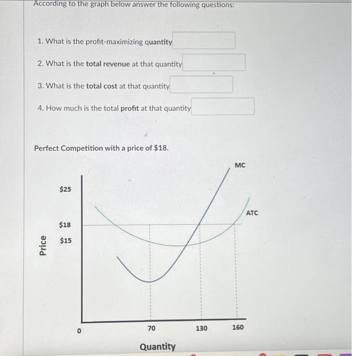 According to the graph below answer the following questions:
1. What is the profit-maximizing quantity
2. What is the total revenue at that quantity
3. What is the total cost at that quantity
4. How much is the total profit at that quantity
Perfect Competition with a price of $18.
Price
$25
$18
$15
70
Quantity
130
MC
160
ATC