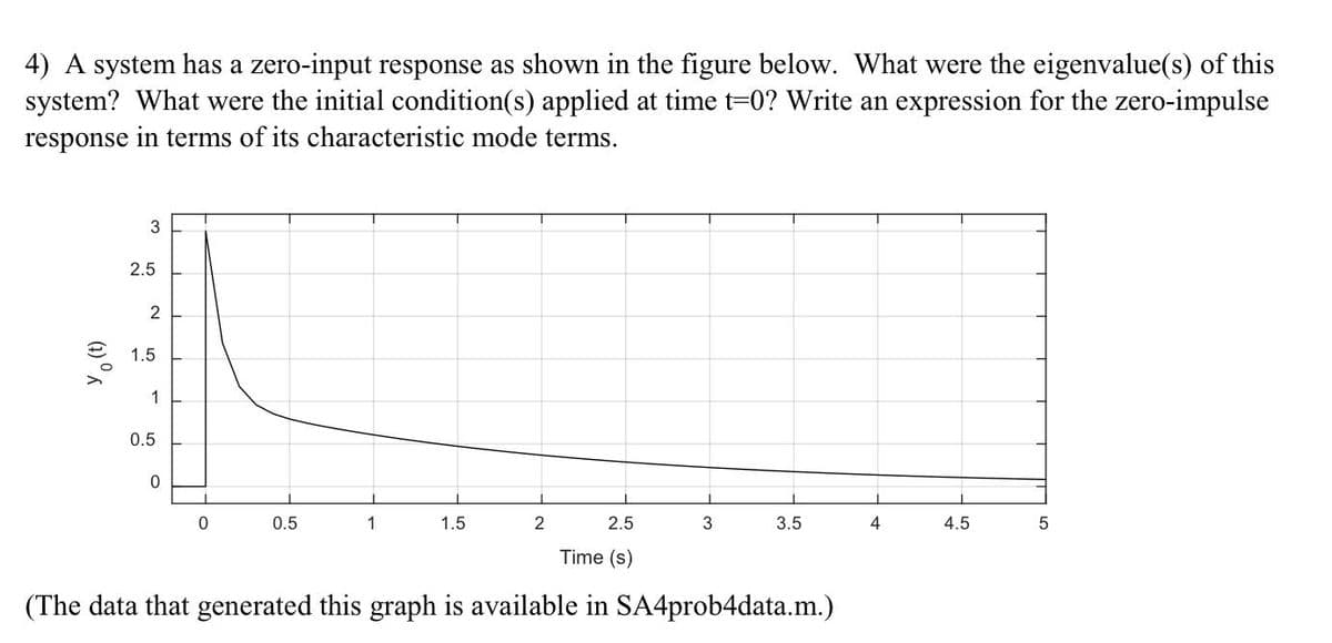 4) A system has a zero-input response as shown in the figure below. What were the eigenvalue(s) of this
system? What were the initial condition(s) applied at time t=0? Write an expression for the zero-impulse
response in terms of its characteristic mode terms.
Yo (t)
3
2.5
2
1.5
1
0.5
0
2.5
Time (s)
(The data that generated this graph is available in SA4prob4data.m.)
0
0.5
1
1.5
2
3
3.5
4
4.5
LO
5