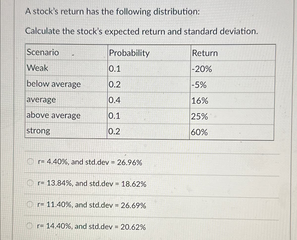 A stock's return has the following distribution:
Calculate the stock's expected return and standard deviation.
Scenario
Probability
Return
Weak
0.1
-20%
below average
0.2
-5%
average
0.4
16%
above average
0.1
25%
strong
0.2
60%
Or= 4.40%, and std.dev = 26.96%
Or= 13.84%, and std.dev = 18.62%
Or= 11.40%, and std.dev = 26.69%
Or= 14.40%, and std.dev = 20.62%