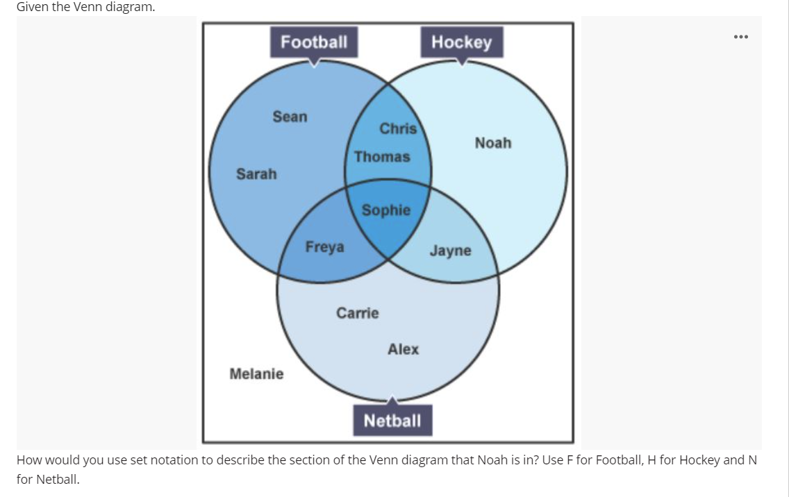Given the Venn diagram.
...
Football
Hockey
Sean
Chris
Noah
Thomas
Sarah
Sophie
Freya
Jayne
Carrie
Alex
Melanie
Netball
How would you use set notation to describe the section of the Venn diagram that Noah is in? Use F for Football, H for Hockey and N
for Netball.
