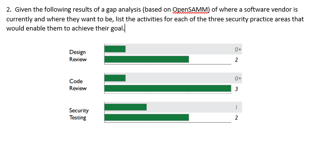 2. Given the following results of a gap analysis (based on OpenSAMM) of where a software vendor is
currently and where they want to be, list the activities for each of the three security practice areas that
would enable them to achieve their goal.
0+
Design
Review
2
0+
Code
Review
3
Security
Testing
2

