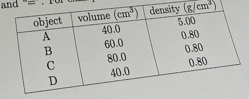 and
object
A
B
C
D
volume (cm³) density (g/cm³)
40.0
5.00
60.0
80.0
40.0
0.80
0.80
0.80