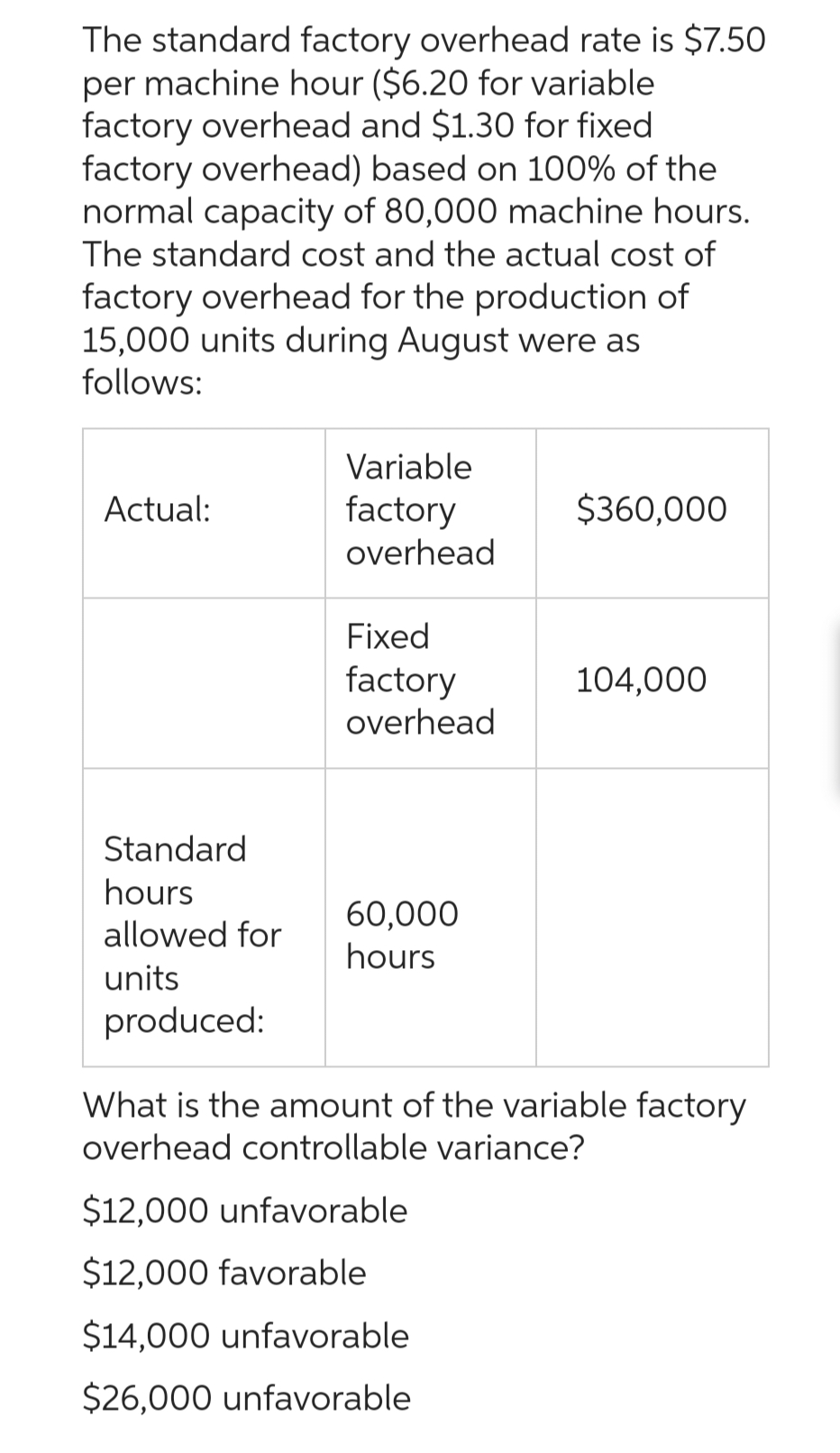 The standard factory overhead rate is $7.50
per machine hour ($6.20 for variable
factory overhead and $1.30 for fixed
factory overhead) based on 100% of the
normal capacity of 80,000 machine hours.
The standard cost and the actual cost of
factory overhead for the production of
15,000 units during August were as
follows:
Actual:
Standard
hours
allowed for
units
produced:
Variable
factory
overhead
Fixed
factory
overhead
60,000
hours
$360,000
104,000
What is the amount of the variable factory
overhead controllable variance?
$12,000 unfavorable
$12,000 favorable
$14,000 unfavorable
$26,000 unfavorable