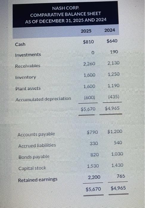 NASH CORP.
BALANCE SHEET
COMPARATIVE
AS OF DECEMBER 31, 2025 AND 2024
Cash
Investments
Receivables
Inventory
Plant assets
Accumulated depreciation
Accounts payable
Accrued liabilities
Bonds payable
Capital stock
Retained earnings
2025
$810
0
2,260
1,600
1,600
330
820
2024
1.530
$640
2,200
190
(600)
(435)
$5,670 $4,965
2,130
$790 $1,200
1,250
1.190
540
1,030
1,430
765
$5,670 $4,965
