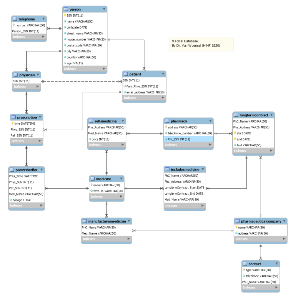 I person
SSN INT (11)
| telephone
num ber VARCHAR (50)
Person_SSN INT (11)
Oname VARCHAR(50)
O birthdate DATE
Ostreet_name V ARCHAR(50)
Indexes
Ohouse_number VARCHAR(20)
+
Medical Database
O postal_code VARCHAR(50)
By Dr. Van Woensel (HINF 6220)
+ aity VARCHAR(S0)
O country VAROHAR(50)
O age INT(11)
Indexes
O patient
O physician ▼
SSN INT(11)
Indexes
SSN INT (11)
O Fam Phys_SSN INT(11)
Oemail_address VARCHAR(50)
Indexes
O longtermcontract
PhC_Name VARCHAR(50)
Pha Address VARCHAR(50)
K i start DATE
|prescription
| sellsmedicine
Pha_Address VARCHAR(50)
Med Name VARCHAR( 50)
price INT (11)
O pharmacy
P time DATETIME
P
P
address VARCHAR(50)
Phys_SSN INT(11)
O telephone_number VARCHAR(50)
Pat_SSN INT(11)
Indexes
O Phi_SSN INT (11)
)
Pend DATE
Indexes
Indexes
O text VARCHAR( 50)
Indexes
| prescribedfor
Pres_Time DATETIME
Phys_SSN INT(11)
Pat SSN INT(11)
Med_Name VARCHAR(50)
| includesmedicine
PhC Name VARCHAR(50)
Pha_Address VARCHAR(50)
LongtermContract_Start DATE
O v
D v
O medicine
P name VARCHAR(50)
K
LongtermContract End DATE
Med_Name VARCHAR( 50)
Indexes
O form ula VARCHAR(50)
Indexes
Odosage FLOAT
Indexes
O manufacturesmedicine
O pharmaceuticalcompany
PhC Name VARCHAR(S0)
name VARCHAR(50)
Med Name VARCHAR( 50)
O address VARCHAR(50)
Indexes
Indexes
|contact
type VARCHAR(50)
O telephone VARCHAR(50)
PhC_Name VARCHAR(50)
Indexes
