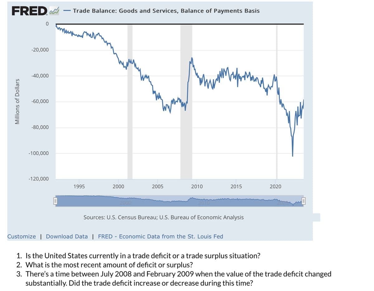 FRED
Millions of Dollars
-20,000
-40,000
-60,000
-80,000
-100,000
-120,000
-B
Trade Balance: Goods and Services, Balance of Payments Basis
1995
2000
2000
2005
2010
2015
Sources: U.S. Census Bureau; U.S. Bureau of Economic Analysis
Customize | Download Data | FRED - Economic Data from the St. Louis Fed
2020
1. Is the United States currently in a trade deficit or a trade surplus situation?
2. What is the most recent amount of deficit or surplus?
3. There's a time between July 2008 and February 2009 when the value of the trade deficit changed
substantially. Did the trade deficit increase or decrease during this time?