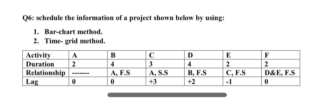 Q6: schedule the information of a project shown below by using:
1. Bar-chart method.
2. Time- grid method.
Activity
A
В
C
D
E
F
Duration
2
4
3
4
2
Relationship
Lag
A, F.S
А, S.S
В, F.S
С, F.S
D&E, F.S
------ --
+3
+2
-1
