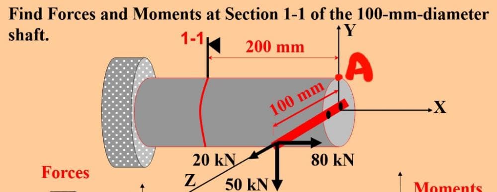 Find Forces and Moments at Section 1-1 of the 100-mm-diameter
shaft.
1-1,
200 mm
A
100 mm
20 kN
Z
Forces
80 kN
50 kNV
Moments

