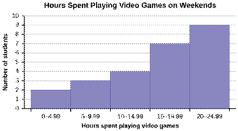 Hours Spent Playing Video Games on Weekends
3-4.99
5-9.99
13-14.98
5-18.99
20-24.99
Hours spent playing vidleo games
Nunber of students
