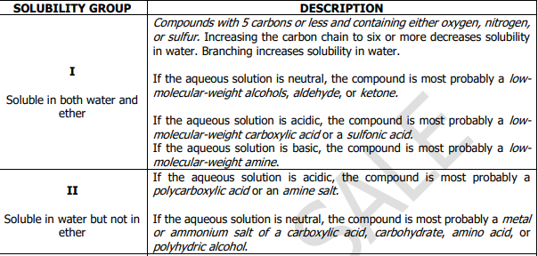 SOLUBILITY GROUP
DESCRIPTION
Compounds with 5 carbons or less and containing either oxygen, nitrogen,
or sulfur. Increasing the carbon chain to six or more decreases solubility
in water. Branching increases solubility in water.
If the aqueous solution is neutral, the compound is most probably a low-
molecular-weight alcohols, aldehyde, or ketone.
Soluble in both water and
ether
If the aqueous solution is acidic, the compound is most probably a low-
molecular-weight carboxylic acid or a sulfonic acid.
If the aqueous solution is basic, the compound is most probably a low-
molecular-weight amine.
If the aqueous solution is acidic, the compound is most probably a
polycarboxylic acid or an amine sailt.
II
Soluble in water but not in If the aqueous solution is neutral, the compound is most probably a metal
or ammonium salt of a carboxylic acid, carbohydrate, amino acid, or
polyhydric alcohol.
ether
