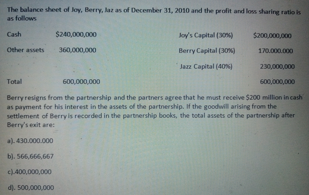 The balance sheet of Joy, Berry, Jaz as of December 31, 2010 and the profit and loss sharing ratio is
as follows
Cash
$240,000,000
Joy's Capital (30%)
$200,000,000
Other assets
360,000,000
Berry Capital (30%)
170.000.000
Jazz Capital (40%)
230,000,000
Total
600,000,000
600,000,000
Berry resigns from the partnership and the partners agree that he must receive $200 million in cash
as payment for his interest in the assets of the partnership. If the goodwill arising from the
settlement of Berry is recorded in the partnership books, the total assets of the partnership after
Berry's exit are:
a). 430.000.000
b). 566,666,667
c).400,000,000
d). 500,000,000
