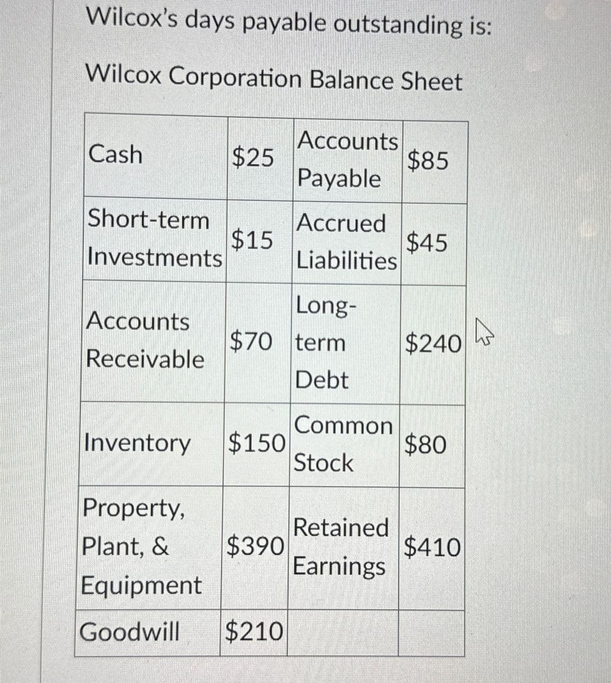 Wilcox's days payable outstanding is:
Wilcox Corporation Balance Sheet
Accounts
Cash
$25
$85
Payable
Short-term
Accrued
$15
$45
Investments
Liabilities
Long-
Accounts
$70 term
$240
Receivable
Debt
Common
Inventory
$150
$80
Stock
Property,
Retained
Plant, & $390
$410
Earnings
Equipment
Goodwill $210