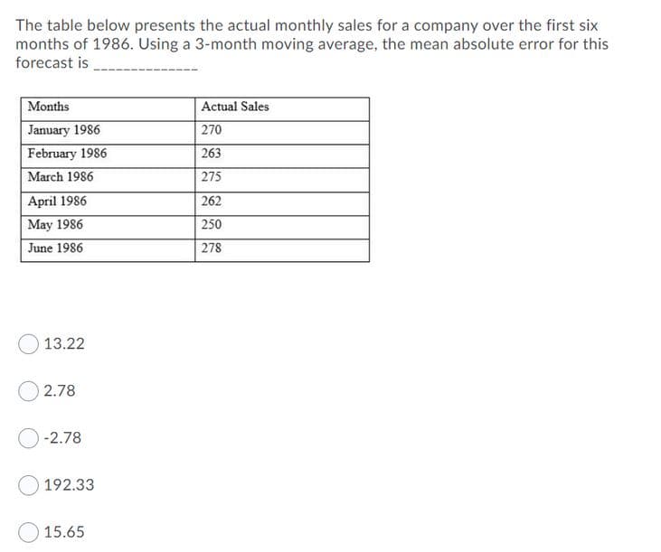 The table below presents the actual monthly sales for a company over the first six
months of 1986. Using a 3-month moving average, the mean absolute error for this
forecast is
Months
Actual Sales
January 1986
270
February 1986
263
March 1986
275
April 1986
262
May 1986
250
June 1986
278
13.22
2.78
-2.78
192.33
15.65
