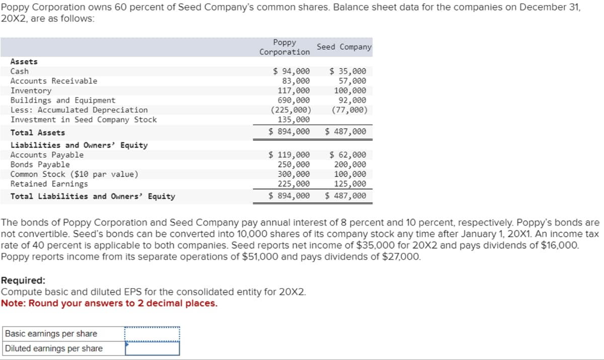 Poppy Corporation owns 60 percent of Seed Company's common shares. Balance sheet data for the companies on December 31,
20X2, are as follows:
Assets
Cash
Accounts Receivable
Inventory
Buildings and Equipment
Less: Accumulated Depreciation
Investment in Seed Company Stock
Total Assets
Liabilities and Owners' Equity
Accounts Payable
Bonds Payable
Common Stock ($10 par value)
Retained Earnings
Total Liabilities and Owners' Equity
Poppy
Corporation
$ 94,000
83,000
Basic earnings per share
Diluted earnings per share
$ 35,000
57,000
117,000
100,000
690,000
92,000
(225,000) (77,000)
135,000
$ 894,000
$ 487,000
Seed Company
$ 62,000
$ 119,000
250,000
200,000
300,000
100,000
225,000
125,000
$ 894,000 $ 487,000
The bonds of Poppy Corporation and Seed Company pay annual interest of 8 percent and 10 percent, respectively. Poppy's bonds are
not convertible. Seed's bonds can be converted into 10,000 shares of its company stock any time after January 1, 20X1. An income tax
rate of 40 percent is applicable to both companies. Seed reports net income of $35,000 for 20X2 and pays dividends of $16,000.
Poppy reports income from its separate operations of $51,000 and pays dividends of $27,000.
Required:
Compute basic and diluted EPS for the consolidated entity for 20X2.
Note: Round your answers to 2 decimal places.