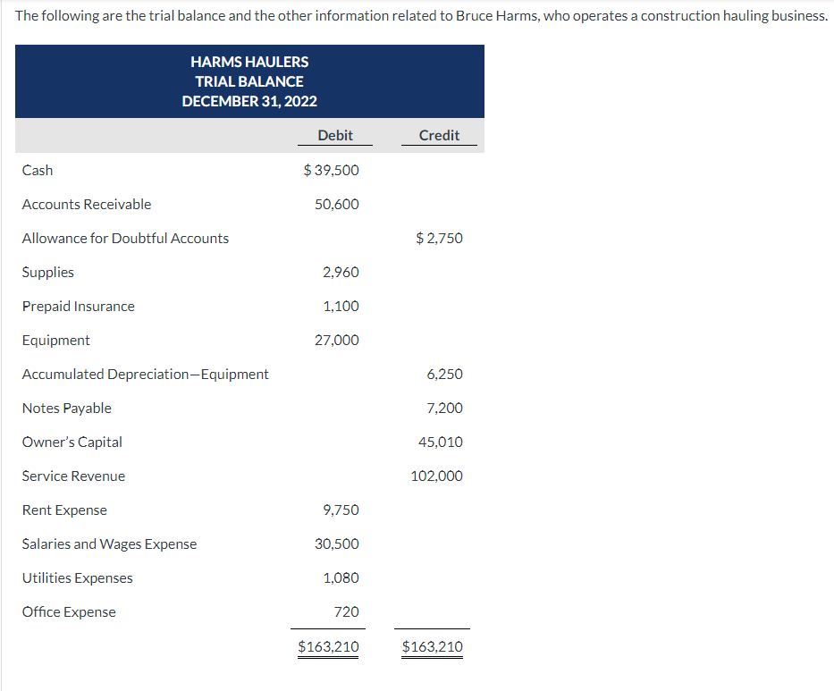 The following are the trial balance and the other information related to Bruce Harms, who operates a construction hauling business.
Cash
HARMS HAULERS
TRIAL BALANCE
DECEMBER 31, 2022
Accounts Receivable
Allowance for Doubtful Accounts
Supplies
Prepaid Insurance
Equipment
Accumulated Depreciation-Equipment
Notes Payable
Owner's Capital
Service Revenue
Rent Expense
Salaries and Wages Expense
Utilities Expenses
Office Expense
Debit
$ 39,500
50,600
2,960
1,100
27,000
9,750
30,500
1,080
720
$163,210
Credit
$2,750
6,250
7,200
45,010
102,000
$163,210