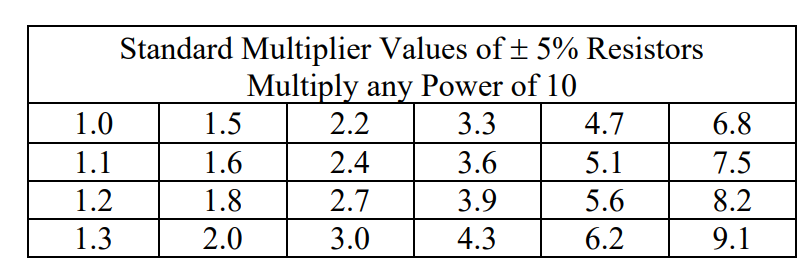 Standard Multiplier Values of±5% Resistors
Multiply any Power of 10
3.3
1.0
1.5
2.2
4.7
6.8
1.1
1.6
2.4
3.6
5.1
7.5
1.2
1.8
2.7
3.9
5.6
8.2
1.3
2.0
3.0
4.3
6.2
9.1
