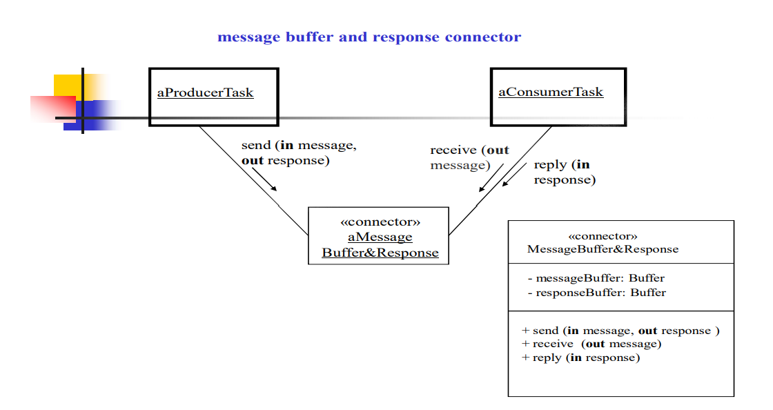 message buffer and response connector
aProducerTask
aConsumerTask
send (in message,
receive (out
message)
out response)
reply (in
response)
«connector»
aMessage
Buffer&Response
«connector»
MessageBuffer&Response
- messageBuffer: Buffer
- responseBuffer: Buffer
+ send (in message, out response )
+ receive (out message)
+ reply (in response)
