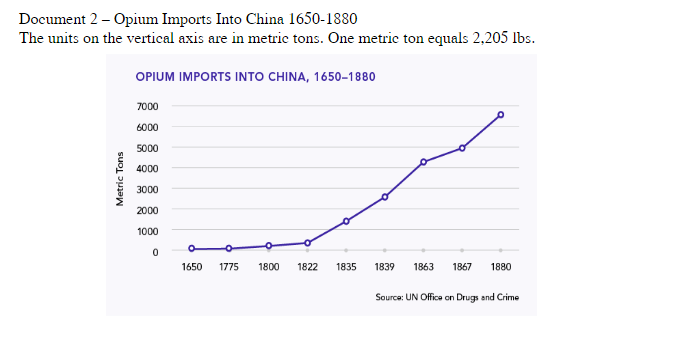 Document 2 – Opium Imports Into China 1650-1880
The units on the vertical axis are in metric tons. One metric ton equals 2,205 lbs.
OPIUM IMPORTS INTO CHINA, 1650-1880
7000
6000
5000
4000
3000
2000
1000
1650
1775
1800
1822
1835
1839
1863
1867
1880
Source: UN Office on Drugs and Crime
Metric Tons
