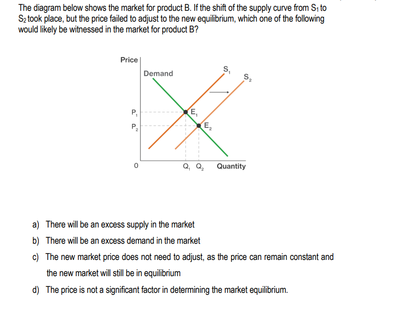 The diagram below shows the market for product B. If the shift of the supply curve from S₁ to
S₂ took place, but the price failed to adjust to the new equilibrium, which one of the following
would likely be witnessed in the market for product B?
Price
S₁
Demand
X
P₁
E₁
E₂
Q₂
Quantity
a
P₂
S₂
a) There will be an excess supply in the market
b) There will be an excess demand in the market
c) The new market price does not need to adjust, as the price can remain constant and
the new market will still be in equilibrium
d) The price is not a significant factor in determining the market equilibrium.
