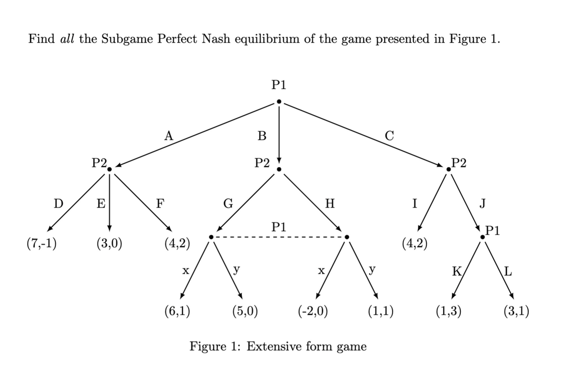 Find all the Subgame Perfect Nash equilibrium of the game presented in Figure 1.
D
(7,-1)
P2
E
(3,0)
A
F
(4,2)
X
(6,1)
G
B
P2
(5,0)
P1
P1
H
X
(-2,0)
C
(1,1)
Figure 1: Extensive form game
I
(4,2)
P2
K
(1,3)
J
P1
(3,1)