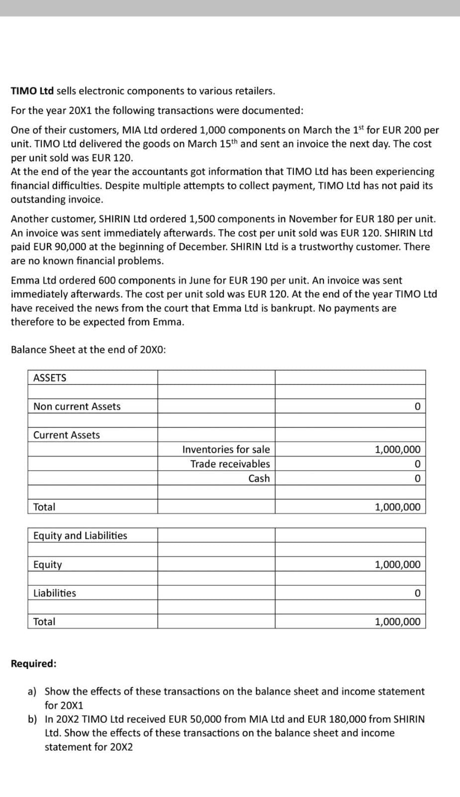 TIMO Ltd sells electronic components to various retailers.
For the year 20X1 the following transactions were documented:
One of their customers, MIA Ltd ordered 1,000 components on March the 1st for EUR 200 per
unit. TIMO Ltd delivered the goods on March 15th and sent an invoice the next day. The cost
per unit sold was EUR 120.
At the end of the year the accountants got information that TIMO Ltd has been experiencing
financial difficulties. Despite multiple attempts to collect payment, TIMO Ltd has not paid its
outstanding invoice.
Another customer, SHIRIN Ltd ordered 1,500 components in November for EUR 180 per unit.
An invoice was sent immediately afterwards. The cost per unit sold was EUR 120. SHIRIN Ltd
paid EUR 90,000 at the beginning of December. SHIRIN Ltd is a trustworthy customer. There
are no known financial problems.
Emma Ltd ordered 600 components in June for EUR 190 per unit. An invoice was sent
immediately afterwards. The cost per unit sold was EUR 120. At the end of the year TIMO Ltd
have received the news from the court that Emma Ltd is bankrupt. No payments are
therefore to be expected from Emma.
Balance Sheet at the end of 20X0:
ASSETS
Non current Assets
Current Assets
Total
Equity and Liabilities
Equity
Liabilities
Total
Inventories for sale
Trade receivables
Cash
0
1,000,000
0
0
1,000,000
1,000,000
0
1,000,000
Required:
a) Show the effects of these transactions on the balance sheet and income statement
for 20X1
b) In 20X2 TIMO Ltd received EUR 50,000 from MIA Ltd and EUR 180,000 from SHIRIN
Ltd. Show the effects of these transactions on the balance sheet and income
statement for 20X2