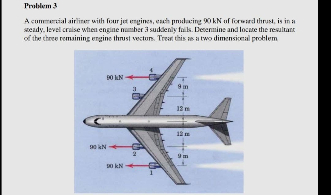 Problem 3
A commercial airliner with four jet engines, each producing 90 kN of forward thrust, is in a
steady, level cruise when engine number 3 suddenly fails. Determine and locate the resultant
of the three remaining engine thrust vectors. Treat this as a two dimensional problem.
90 kN
9 m
3
12 m
12 m
90 kN
9 m
90 kN

