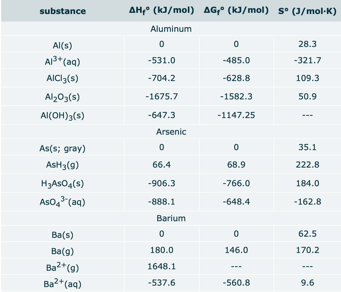 substance
AH-° (kJ/mol) AG° (kJ/mol) s° (J/mol·K)
Aluminum
Al(s)
28.3
AI3+(aq)
-531.0
-485.0
-321.7
AICI3(s)
-704.2
-628.8
109.3
Al203(s)
-1675.7
-1582.3
50.9
Al(OH)3(s)
-647.3
-1147.25
---
Arsenic
As(s; gray)
35.1
AsH3(g)
66.4
68.9
222.8
H3ASO4(s)
-906.3
-766.0
184.0
AsO43 (aq)
-888.1
-648.4
-162.8
Barium
Ba(s)
62.5
Ва(g)
180.0
146.0
170.2
Ba2+(g)
1648.1
---
Ba2+(aq)
-537.6
-560.8
9.6
