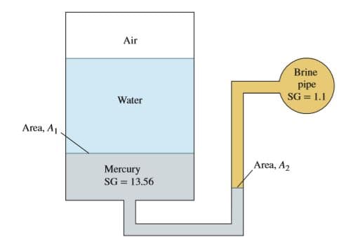 Air
Brine
pipe
SG = 1.1
Water
Area, A
Area, A2
Mercury
SG = 13.56
