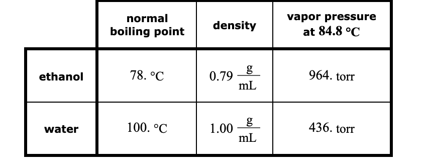 vapor pressure
normal
density
at 84.8 °C
boiling point
964. torr
78. °C
0.79
mL
ethanol
436. torr
100. °C
1.00
mL
water
