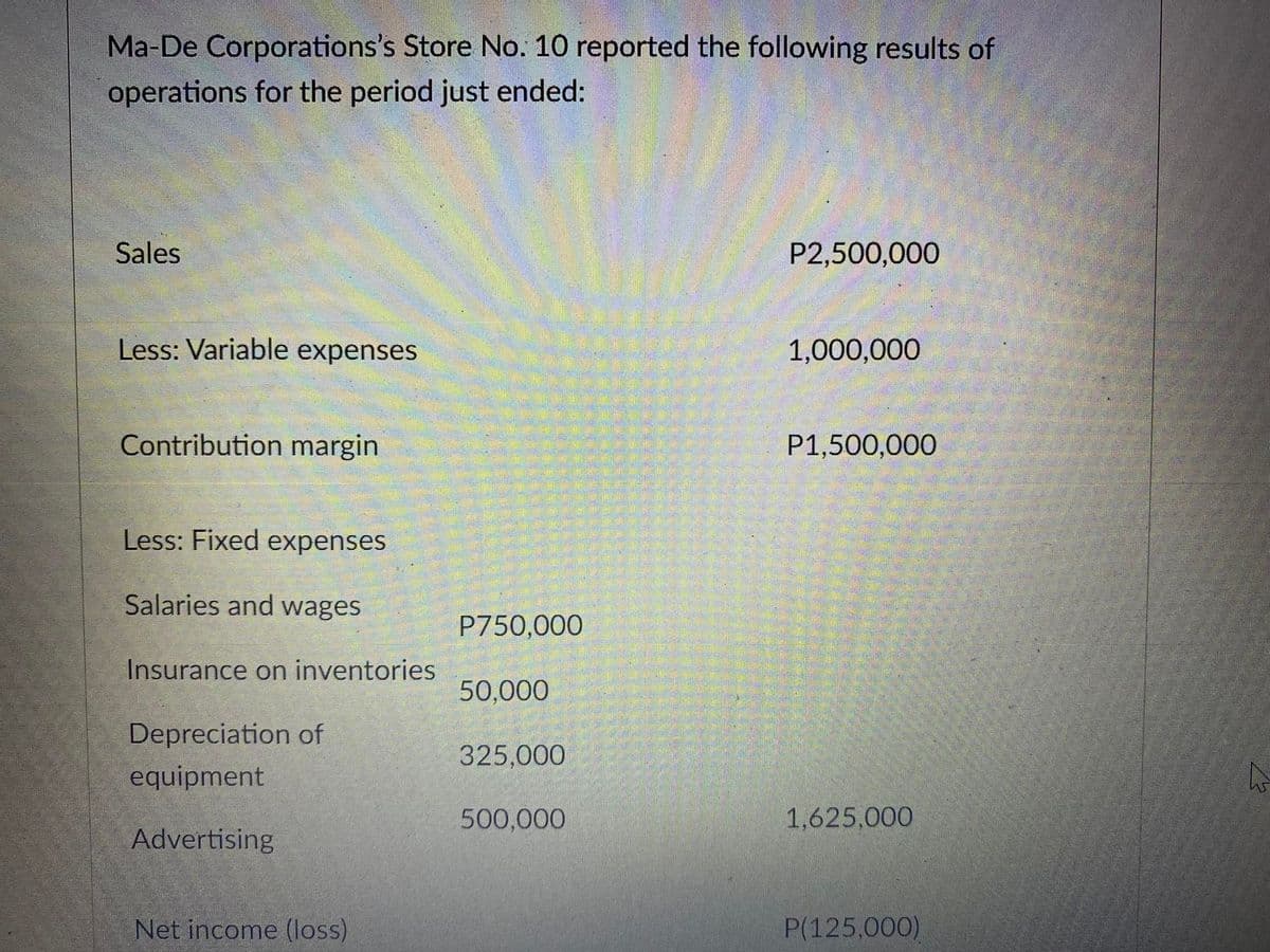 Ma-De Corporations's Store No. 10 reported the following results of
operations for the period just ended:
Sales
P2,500,000
Less: Variable expenses
1,000,000
Contribution margin
P1,500,000
Less: Fixed expenses
Salaries and wages
P750,000
Insurance on inventories
50,000
Depreciation of
325,000
equipment
500,000
1,625,000
Advertising
Net income (loss)
P(125,000)
