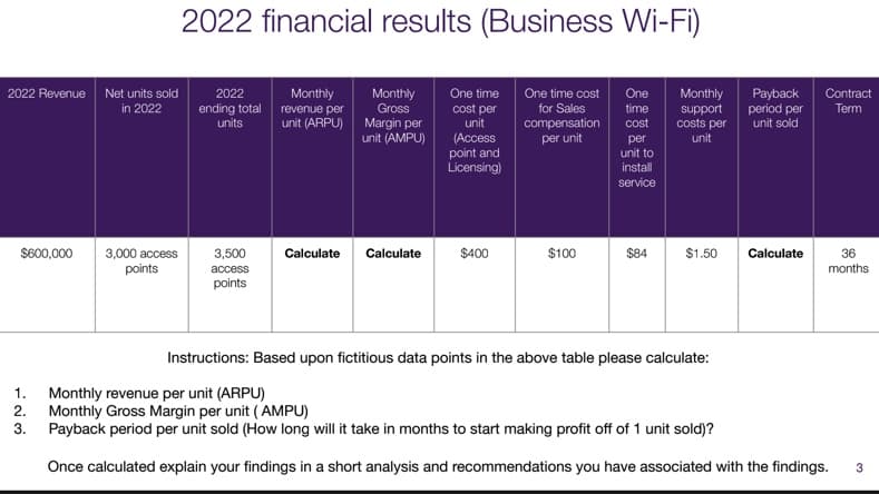2022 Revenue Net units sold
in 2022
$600,000
1.
2.
3.
3,000 access
points
2022 financial results (Business Wi-Fi)
2022
ending total
units
Monthly
revenue per
unit (ARPU)
One time cost
for Sales
compensation
per unit
3,500
access
points
Monthly
Gross
Margin per
unit (AMPU)
Calculate Calculate
One time
cost per
unit
(Access
point and
Licensing)
$400
$100
One
time
cost
per
unit to
install
service
Monthly Payback
support period per
unit sold
costs per
unit
$84 $1.50
Instructions: Based upon fictitious data points in the above table please calculate:
Calculate
Contract
Term
36
months
Monthly revenue per unit (ARPU)
Monthly Gross Margin per unit (AMPU)
Payback period per unit sold (How long will it take in months to start making profit off of 1 unit sold)?
Once calculated explain your findings in a short analysis and recommendations you have associated with the findings. 3