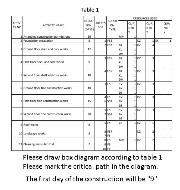 ACTIVI
TY NO
ACTIVITY NAME
1 Arranging construction permissions
2 Foundation excavation
3 Ground floor shell and core works
4 First floor shell and core works
5 Second floor shell and core works
6 Ground floor fine construction works
7 First floor fine construction works
8 Second floor fine construction works
9 Roof works
10 Landscape works
11 Cleaning and submittal
Table 1
DURAT
ION
(DAYS)
20
8
12
9
10
10
15
20
8
DO
5
2
PRECES
SOR
RELATI
ON
TYPE
1 FS2
2 FS2
3 FS5
4 FS5
3 FS
4 FS
6 SS3
5 FS
7 SS4
5 FS
3 FS7
7 FS
8 FS
9 FS
10 FF
MM
BT
KL
DM
BT
KL
DM
BT
KL
DM
SV
BY
DS
SV
BY
DS
SV
BY
DS
ÇT
MM
RESOURCES USED
QUA
NTIT
Y
QUA
NTIT
Y
1
DZ
1
1
1 DZ
20
1 DZ
1
1
1 DZ
1
1
1 DZ
1
1
1 DZ
1
1
1 DZ
1
1
1 DZ
DZ
1 DZ
1 EX
4
3
3
3
3
3
1
3
2
Please draw box diagram according to table 1
Please mark the critical path in the diagram.
The first day of the construction will be "9"
QUA
NTIT
Y
1