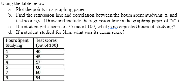 Using the table below:
a. Plot the points in a graphing paper
b. Find the regression line and correlation between the hours spent studying, x, and
test scores,y. (Draw and include the regression line in the graphing paper of "a")
c. If a student got a score of 75 out of 100, what is its expected hours of studying?
d. If a student studied for 3hrs, what was its exam score?
Hours Spent
Studying
1
24579
Test scores
(out of 100)
40
45
57
68
80
94