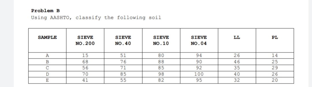 Problem B
Using AASHTO, classify the following soil
SAMPLE
SIEVE
SIEVE
SIEVE
SIEVE
LL
PL
NO.200
NO.40
NO.10
NO.04
A
15
51
80
94
26
14
68
76
88
90
46
25
56
71
85
92
35
29
D
70
85
98
100
40
26
E
41
55
82
95
32
20
