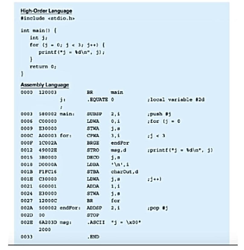 High-Order Language
include «etdio.h>
int main() (
int ji
for (j 0: j 3; j {
printf ( sd\n". j):
return 0;
Assembly Language
0000 120003
ji
BR
nain
.EQUATE O
ilocal variable #2a
0003 580002 main:
SUDSP
2,1
ipush #j
0006 Co0000
ifor (- 0
LDWA
0,1
0009 E30000
STKA
1,8
000c ADD003 for:
3,1
i < 3
CPKA
000P 1C002A
BRGE
endPor
0012 49002E
STRO
neg.d
iprintt( sdin", j)
0015 3B000D
DECO
0018 DO00GA
LODA
001B FIFC16
001E C30000
STBA
charout,d
LOMA
0021 600001
ADDA
1,i
0024 E30000
STWA
1.8
0027 12000C
BR
for
002A 500002 endPor: ADDSP
2,1
pop
002D 00
STOP
0028 GA203D mag:
.ASCII j \x00
2000
0033
. END
