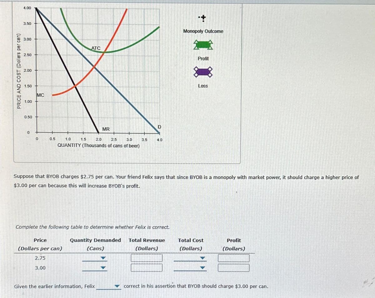 PRICE AND COST (Dollars per can)
4.00
3.50
3.00
ATC
2.50
2.00
1.50 +
1.00
MC
0.50-
0
0
0.5
1.0
1.5
2.0
MR
2.5
3.0
QUANTITY (Thousands of cans of beer)
D
3.5
4.0
+
Monopoly Outcome
Profit
Loss
Suppose that BYOB charges $2.75 per can. Your friend Felix says that since BYOB is a monopoly with market power, it should charge a higher price of
$3.00 per can because this will increase BYOB's profit.
Complete the following table to determine whether Felix is correct.
Price
Quantity Demanded
(Dollars per can)
(Cans)
2.75
3.00
Given the earlier information, Felix
Total Revenue
(Dollars)
Total Cost
(Dollars)
Profit
(Dollars)
correct in his assertion that BYOB should charge $3.00 per can.