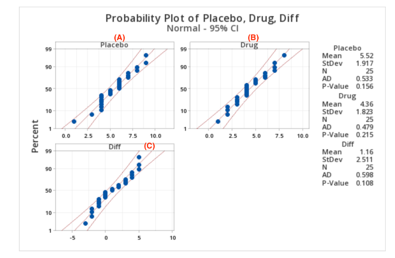 99
90
90
50
Percent
10
-
99
90
50
Probability Plot of Placebo, Drug, Diff
Normal - 95% CI
(A)
Placebo
0.0
2.5
5.0
7.5
10.0
Diff
(C)
10
1
5
99
90
90
50
10
10
1
10
10
(B)
Drug
Placebo
Mean
5.52
StDev
1.917
N
25
AD
0.533
P-Value 0.156
Drug
Mean
436
StDev
1.823
N
25
AD
0.479
0.0
2.5
5.0
7.5
10.0
P-Value 0.215
Diff
Mean
1.16
StDev
2.511
N
25
AD
0.598
P-Value 0.108