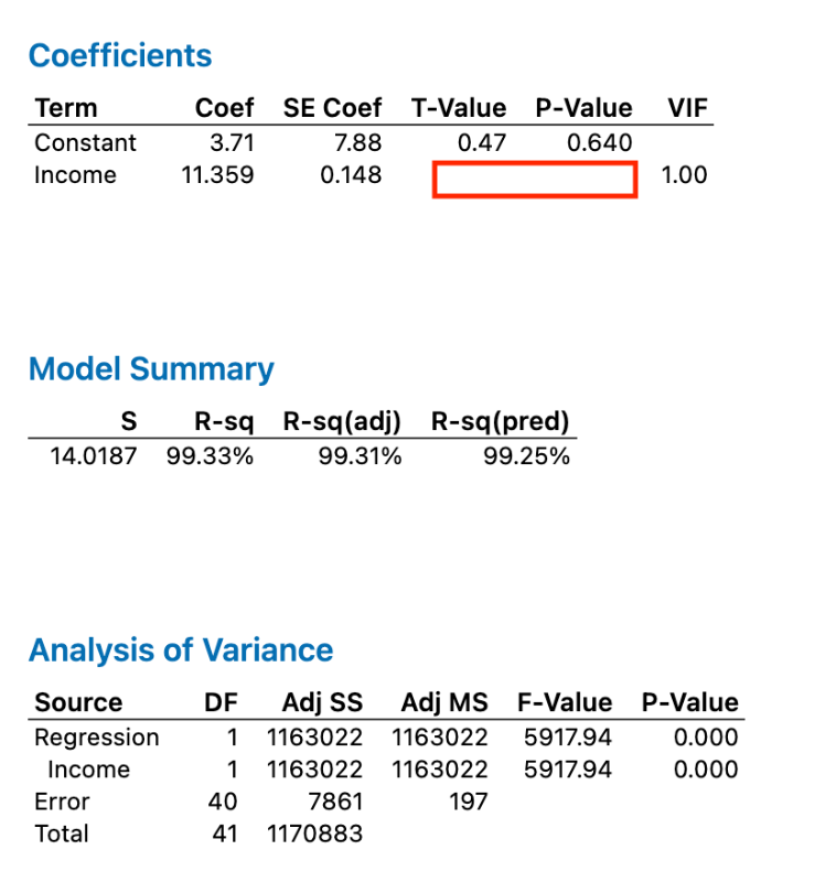 Coefficients
Term
Coef SE Coef
T-Value
P-Value
VIF
Constant
3.71
7.88
0.47
0.640
Income
11.359
0.148
1.00
Model Summary
S R-sq R-sq(adj)
99.33%
14.0187
99.31%
Analysis of Variance
R-sq(pred)
99.25%
Source
DF Adj SS Adj MS
F-Value P-Value
Regression
1 1163022
1163022
5917.94
0.000
Income
1 1163022
1163022
5917.94
0.000
Error
40
7861
197
Total
41 1170883