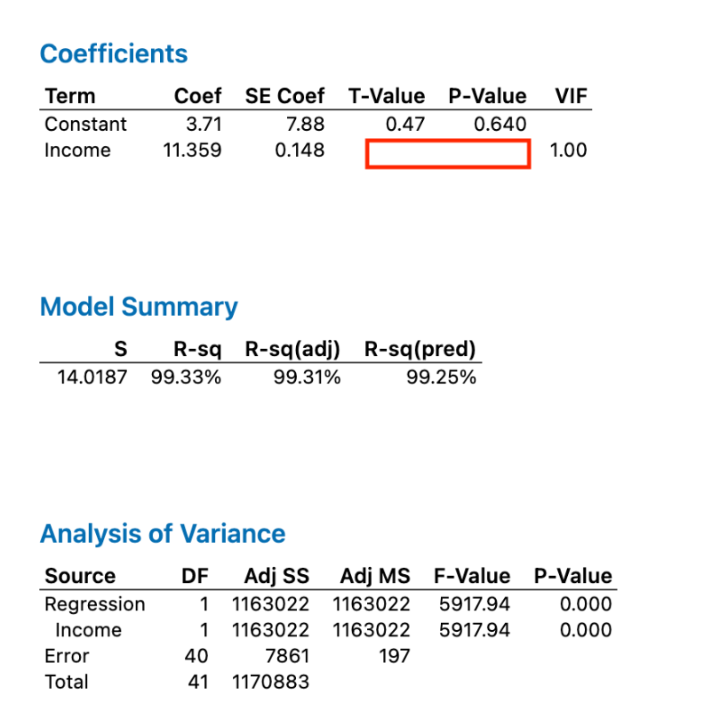 Coefficients
Term
Coef SE Coef
T-Value
P-Value
VIF
Constant
3.71
7.88
0.47
0.640
Income
11.359
0.148
1.00
Model Summary
S R-sq R-sq(adj)
14.0187
99.33%
99.31%
R-sq(pred)
99.25%
Analysis of Variance
Source
DF
Adj ss
Adj MS
F-Value P-Value
Regression
1
1163022
1163022
5917.94
0.000
Income
1 1163022
1163022
5917.94
0.000
Error
40
7861
197
Total
41 1170883