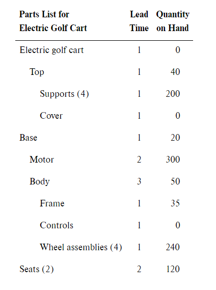 Parts List for
Electric Golf Cart
Electric golf cart
Top
Supports (4)
Cover
Base
Motor
Body
Frame
Controls
Wheel assemblies (4)
Seats (2)
Lead Quantity
Time on Hand
1
0
1
1
1
1
2
3
1
1
1
2
40
200
0
20
300
50
35
0
240
120