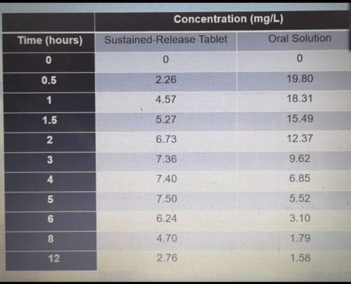 Concentration (mg/L)
Time (hours)
Sustained-Release Tablet
Oral Solution
0.5
2.26
19.80
1
4.57
18.31
1.5
5.27
15.49
2
6.73
12.37
7.36
9.62
4
7.40
6.85
5
7.50
5.52
6.24
3.10
8.
4.70
1.79
12
2.76
1.58
