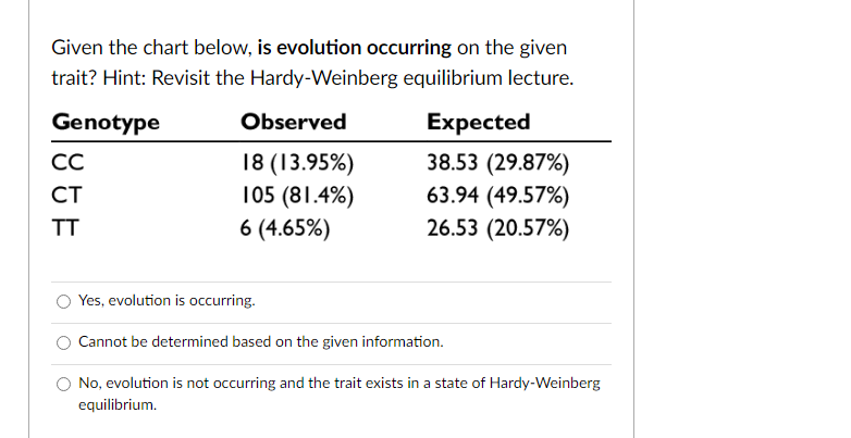 Given the chart below, is evolution occurring on the given
trait? Hint: Revisit the Hardy-Weinberg equilibrium lecture.
Genotype
CC
CT
TT
Observed
18 (13.95%)
105 (81.4%)
6 (4.65%)
Expected
38.53 (29.87%)
63.94 (49.57%)
26.53 (20.57%)
Yes, evolution is occurring.
Cannot be determined based on the given information.
No, evolution is not occurring and the trait exists in a state of Hardy-Weinberg
equilibrium.