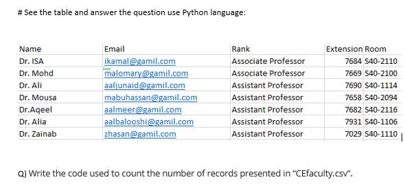 # See the table and answer the question use Python language:
Name
Dr. ISA
Dr. Mohd
Dr. Ali
Dr. Mousa
Dr.Aqeel
Dr. Alia
Dr. Zainab
Email
ikamal@gamil.com
malomary@gamil.com
aaljunaid@gamil.com
mabuhassan@gamil.com
aalmeer@gamil.com
aalbalooshi@gamil.com
zhasan@gamil.com
Rank
Associate Professor
Associate Professor
Assistant Professor
Assistant Professor
Assistant Professor
Assistant Professor
Assistant Professor
Extension Room
7684 S40-2110
7669 S40-2100
7690 S40-1114
7658 S40-2094
7682 S40-2116
7931 S40-1106
7029 S40-1110
Q) Write the code used to count the number of records presented in "CEfaculty.csv".
I