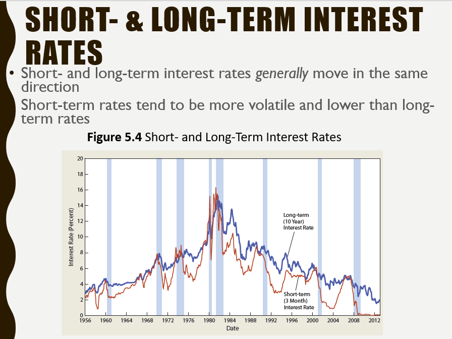 SHORT- & LONG-TERM INTEREST
RATES
Short- and long-term interest rates generally move in the same
direction
Short-term rates tend to be more volatile and lower than long-
term rates
Figure 5.4 Short- and Long-Term Interest Rates
20
18
16 F
14E
Long-term
(10 Year)
Interest Rate
4
Short-term
(3 Мonth)
2
Interest Rate
1956
1960
1964
1968
1972
1976
1980
1984
1988
1992
1996
2000
2004
2008
2012
Date
2.
6.
Interest Rate (Percent)
