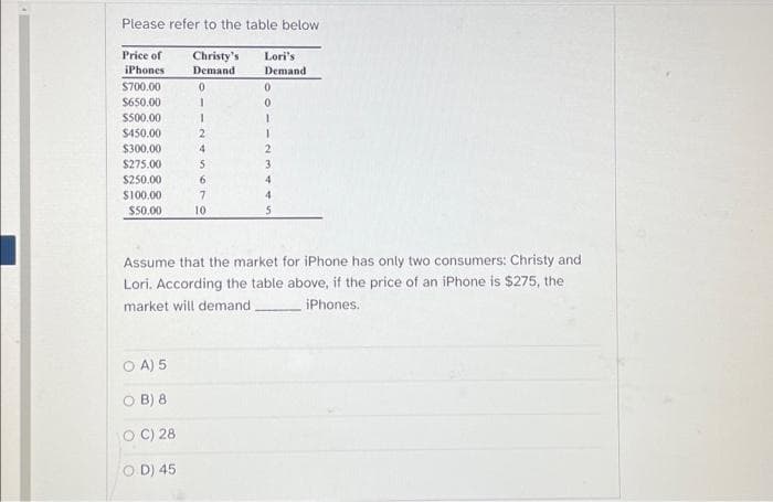 Please refer to the table below
Price of
iPhones.
$700.00
$650.00
$500.00
$450.00
$300.00
$275.00
$250.00
$100.00
$50.00
Christy's
Demand
OA) 5
OB) 8
OC) 28
OD) 45
0
1
1
2
4
5
6
7
10
Lori's
Demand.
0
0
1
2
3
4
4
5
Assume that the market for iPhone has only two consumers: Christy and
Lori. According the table above, if the price of an iPhone is $275, the
market will demand
iPhones.